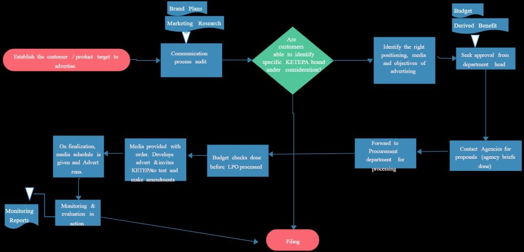 Flowchart illustrating the step-by-step process for deleting Meta advertising accounts